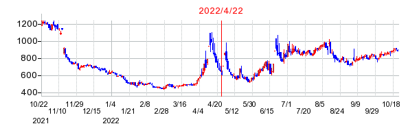 2022年4月22日 14:43前後のの株価チャート